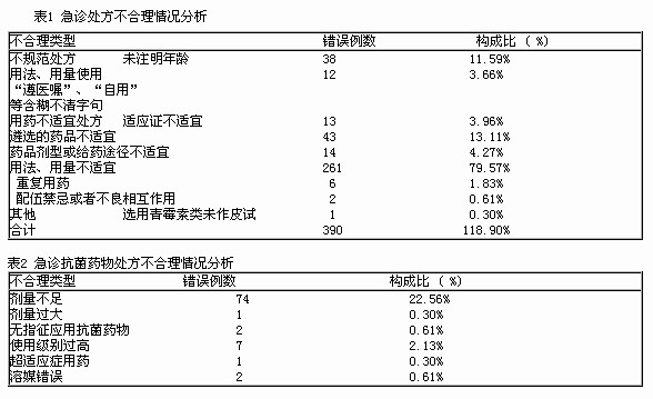 北京佑安医院急诊处方评价与合理用药分析