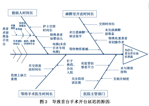 消毒隔离不合格鱼骨图图片